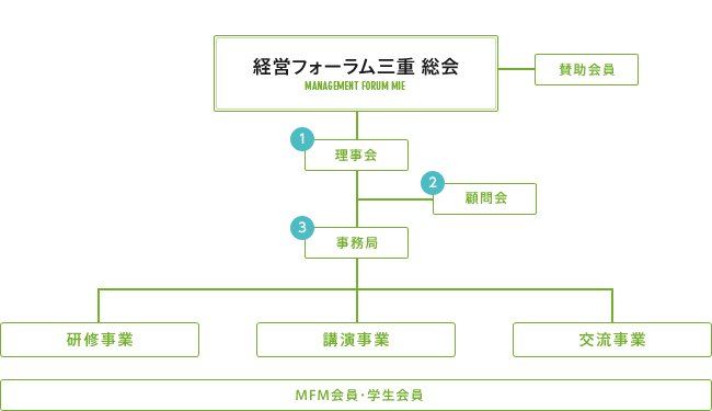 組織図